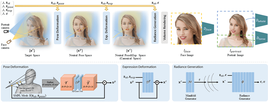 AniPortraitGAN：可以把2D画面转换为生动的3D图像。