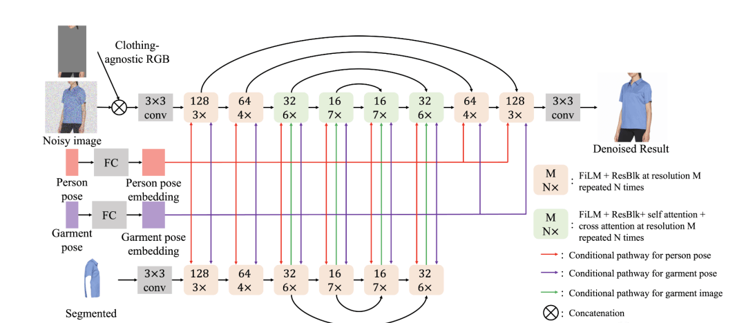 Google的AI试衣模型：TryOnDiffusion 一张照片试穿衣服。